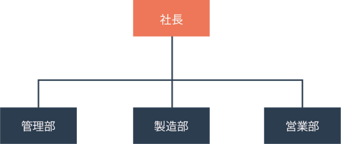 ピラミッド型組織