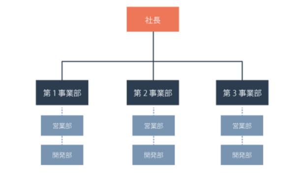 事業部制組織