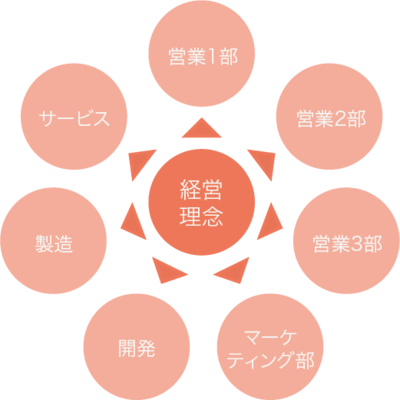 ホラクラシー組織