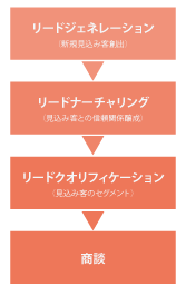 リードジェネレーションの立ち位置