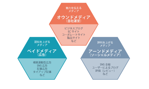 トリプルメディアの説明図