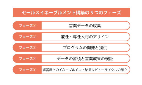 セールスイネーブルメントの流れ