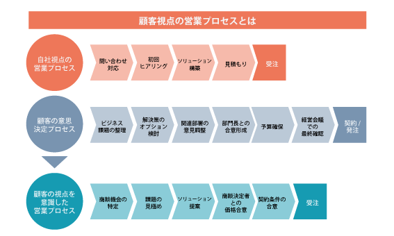 顧客視点の営業プロセス