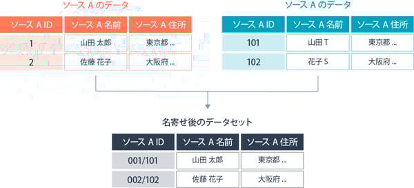 1対1の名寄せ