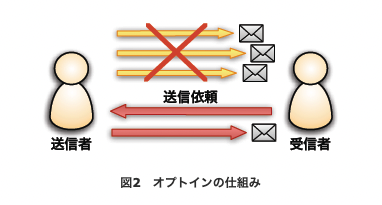 オプトインのイメージ