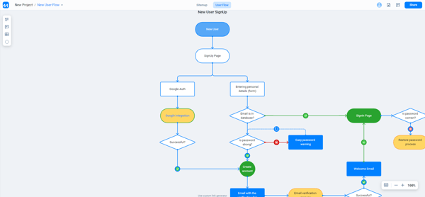 10.User Sign Upチャートの例(FlowMapp)