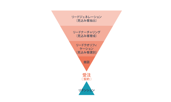 デマンドジェネレーションの構成要素