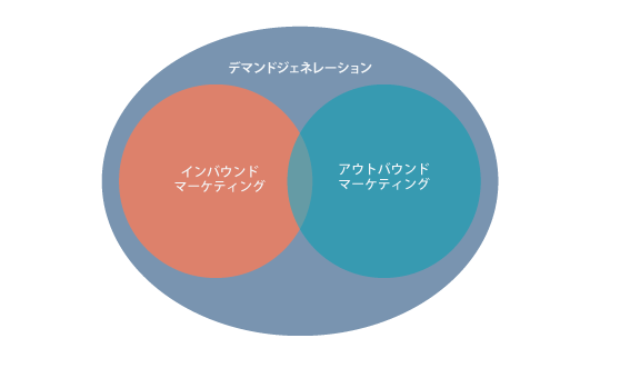 デマンドジェネレーションとインバウンドの関係