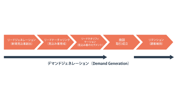 デマンドジェネレーションのフロー
