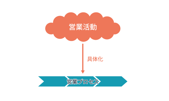 営業活動の具現化プロセス