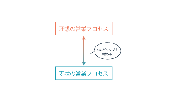 理想の営業プロセスと現状の営業プロセスのギャップ