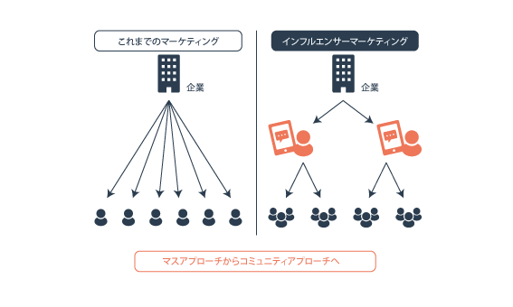 従来のマーケティングとインフルエンサーマーケティングの違い