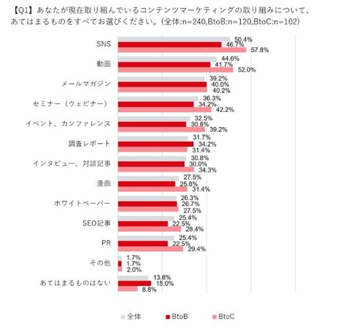 13.最も取り組んでいるコンテンツマーケティングはSNS(ファストマーケティング調べ)