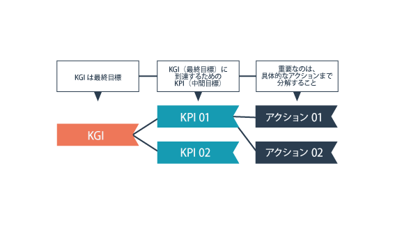 KGIとKPIの関係性