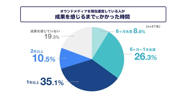 14.オウンドメディアの成果が出るまでにかかった時間【ベーシック調査】