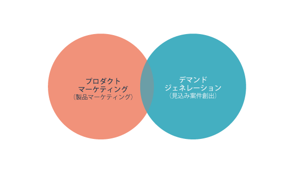 プロダクトマーケティングとデマンドジェネレーションの対比