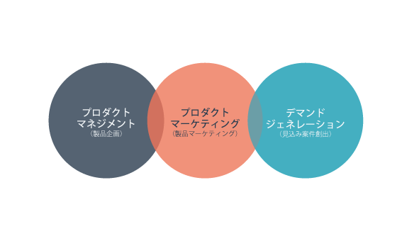 プロダクトマネジメントとプロダクトマーケティングとデマンドジェネレーションの関係