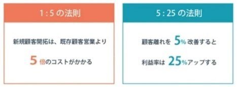15と525の法則