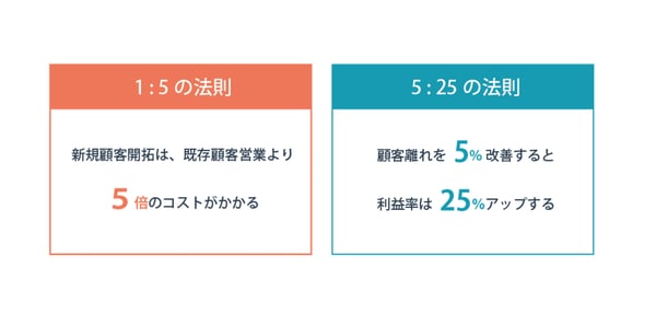 15の法則