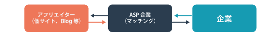 アフィリエイトの仕組