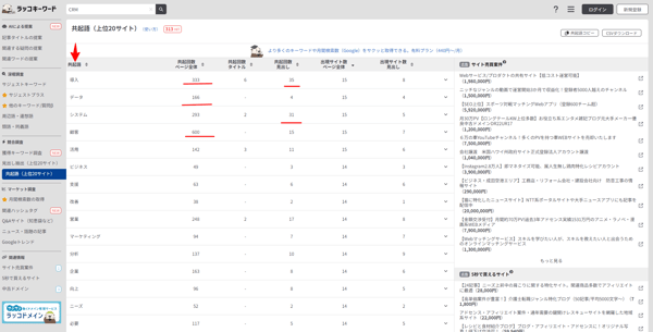 1.「CRM」の共起語分析例(上位20位サイト)-ラッコキーワード