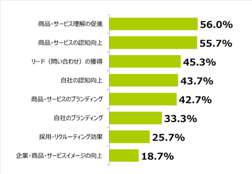 1.オウンドメディア運営の目的についての調査結果|全研本社株式会社のプレスリリース