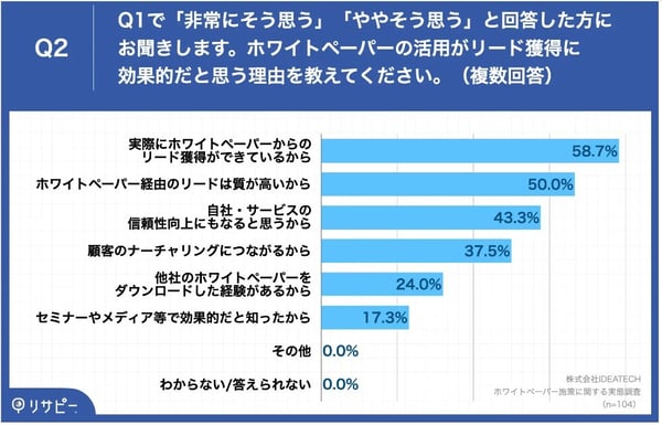 1.ホワイトペーパー施策の効果(IDEATECH調査)