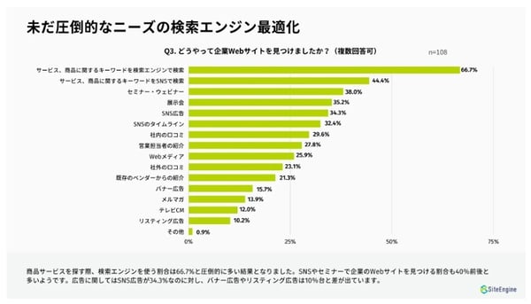 1.商品サービスを探す際の方法についての調査(サイトエンジン調べ)