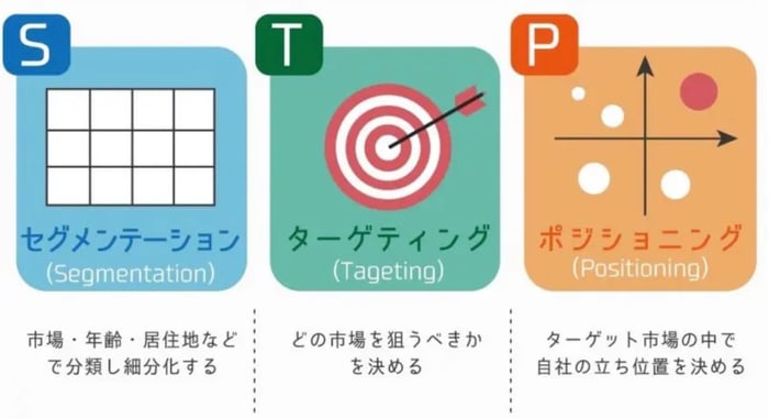 STP分析の解説画像