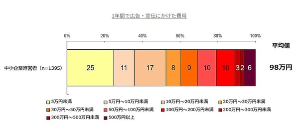 1.1年で広告・宣伝にかけた費用(アイ・モバイル調べ)