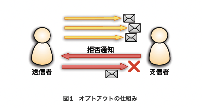 オプトアウトのイメージ