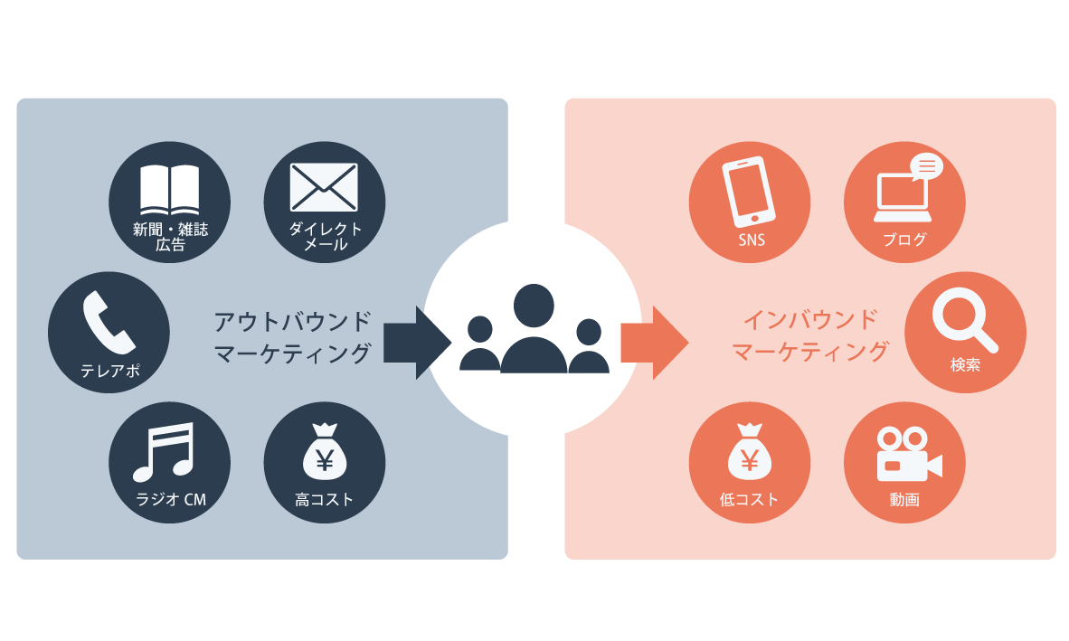 インバウンドマーケティングとアウトバウンドマーケティングの違い
