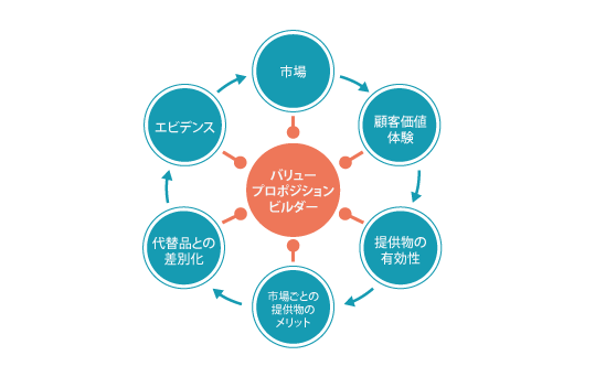バリュープロポジションビルダーモデル
