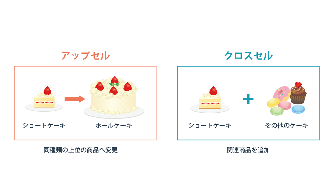 アップセルクロスセルの説明