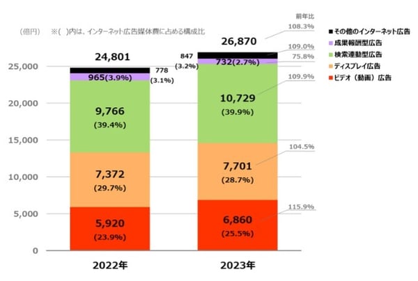 2.2023年度国内インターネット広告媒体費内訳(電通調べ)