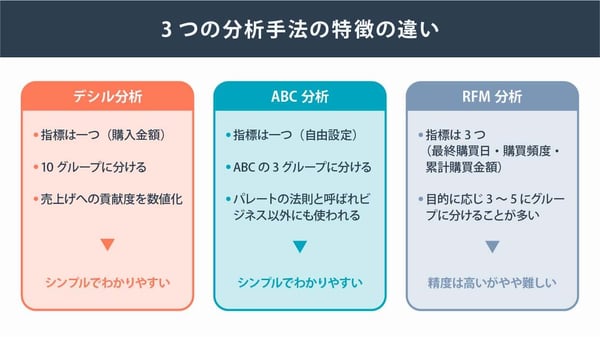 3つの分析手法の特徴の違い