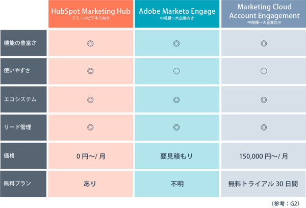 3ツールの特徴を比較