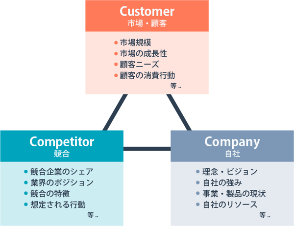 3C分析