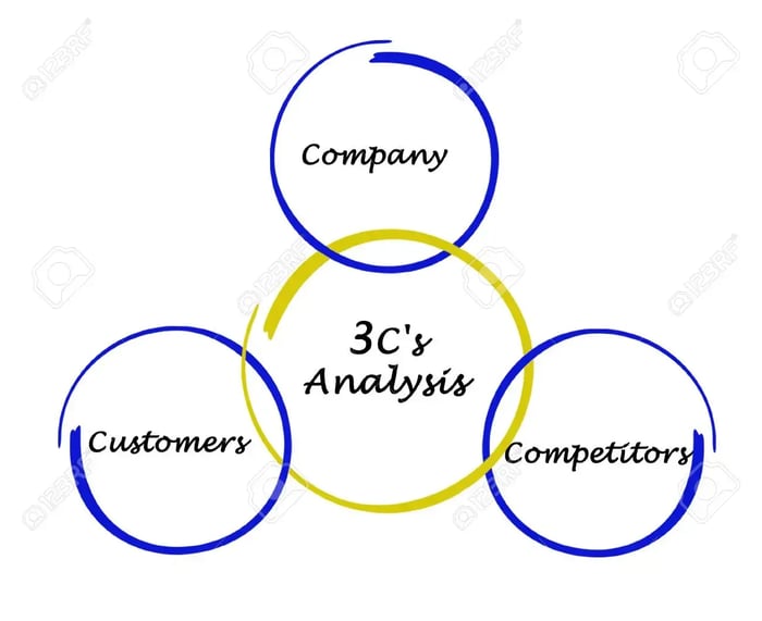 3Cs