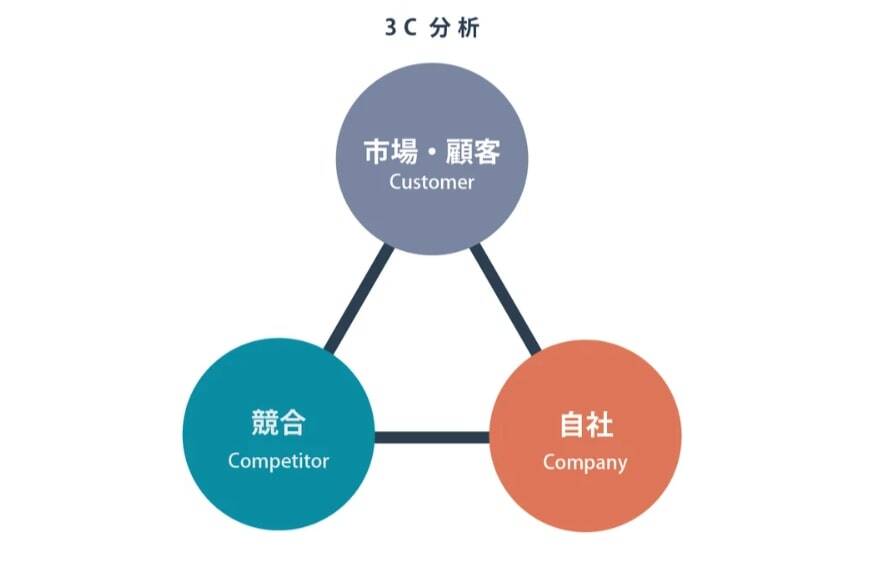 マーケティング戦略とは？マーケティング戦略の立て方や代表的な