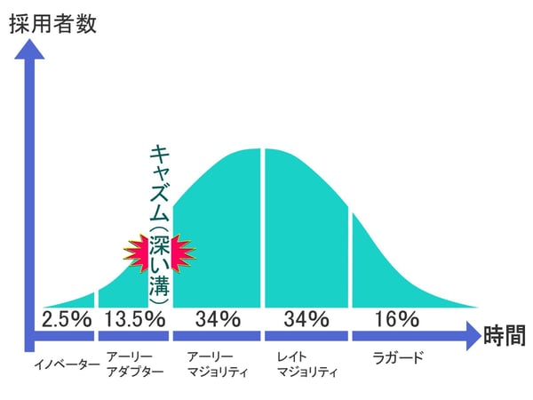 3.キャズム理論の図