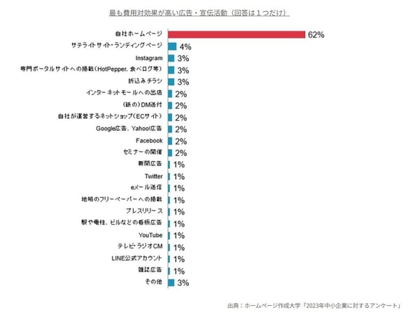 3.中小企業にとって最も費用対効果が高いマーケティング施策