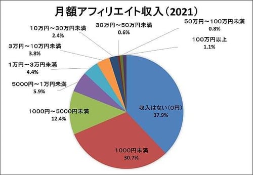 月額アフィリエイト収入分布図