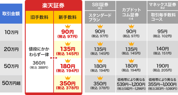 楽天証券の価格改定の表