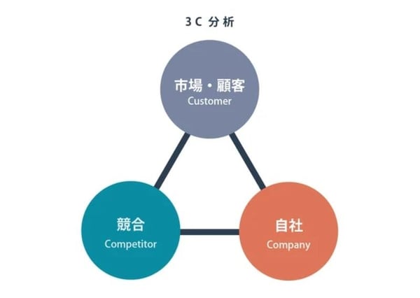 3c分析の図