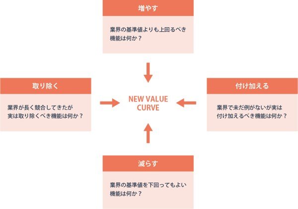 4アクションフレームワーク