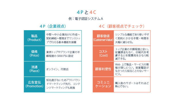 4Pと4C
