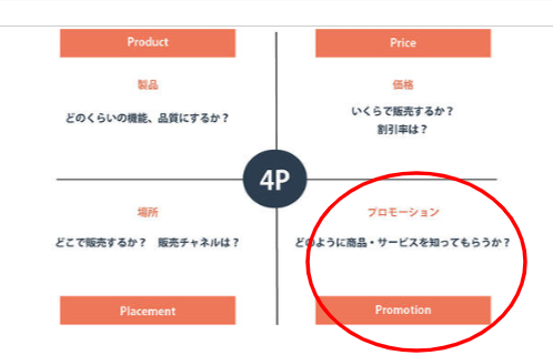 4Pの一つプロモーション