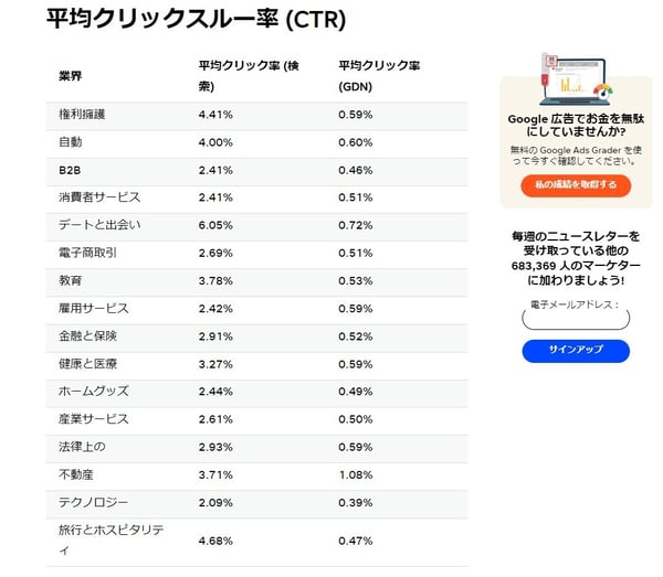 4.リスティング広告とディスプレイ広告のクリック率比較(WordStream)