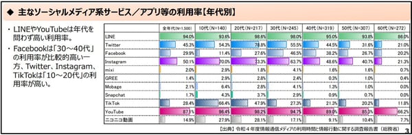 4.SNS年代別利用状況(総務省)